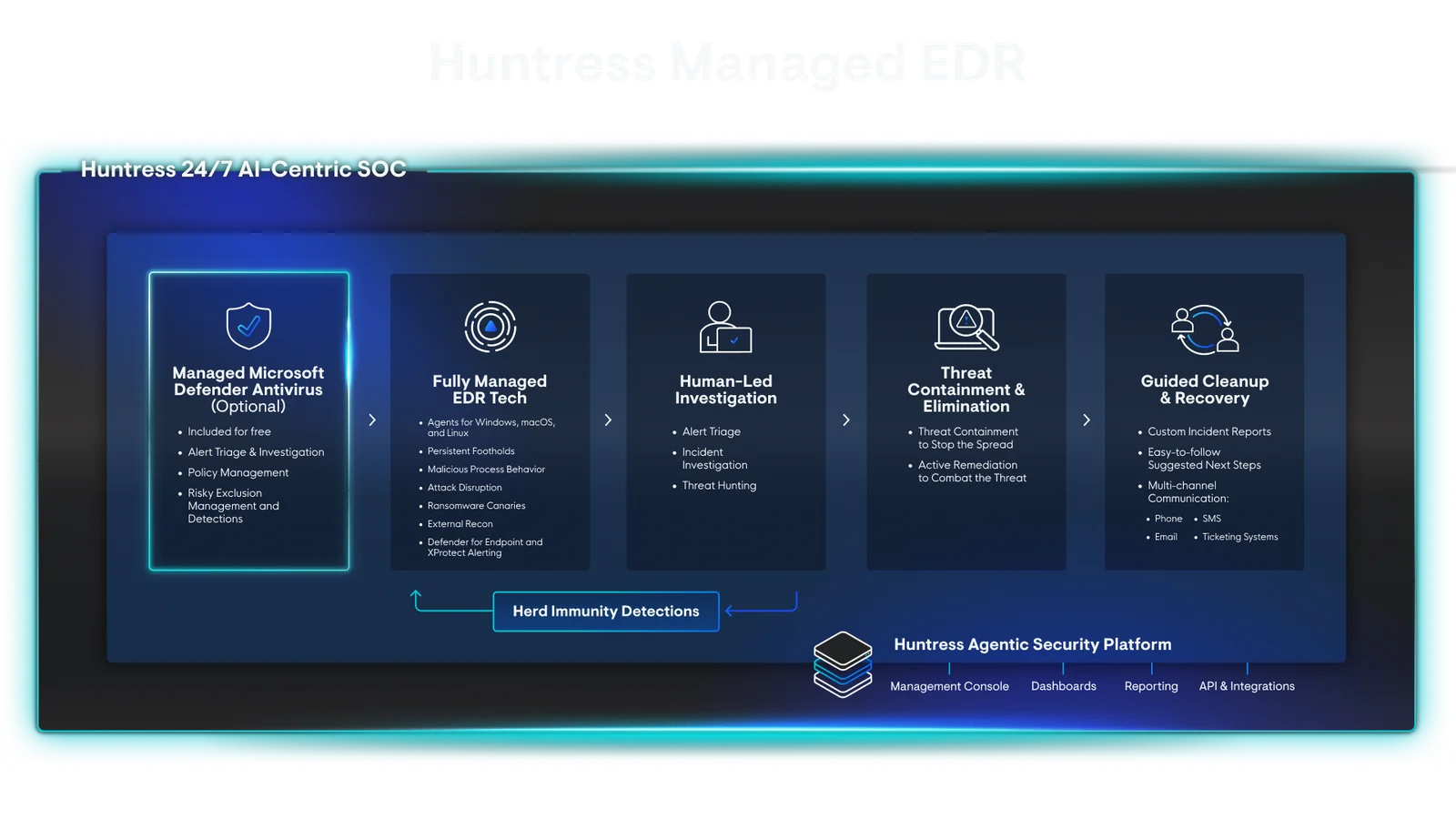 Huntress Support, Setup and Optimization 2