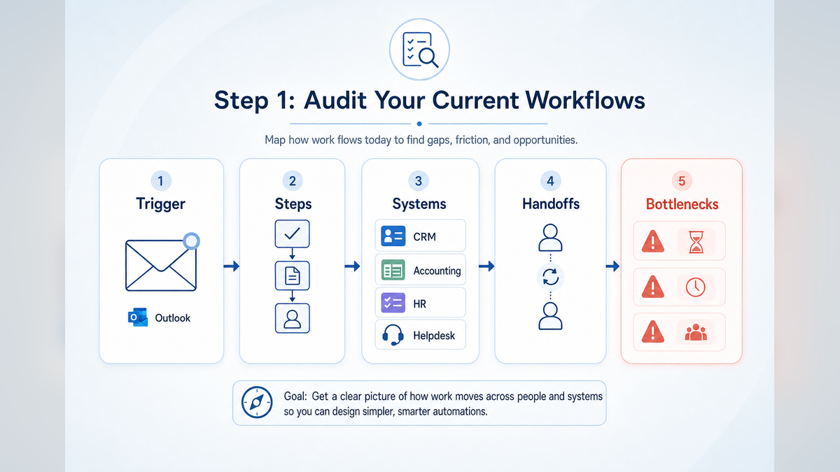 How to Implement AI Workflow Automation Without Disruption 1