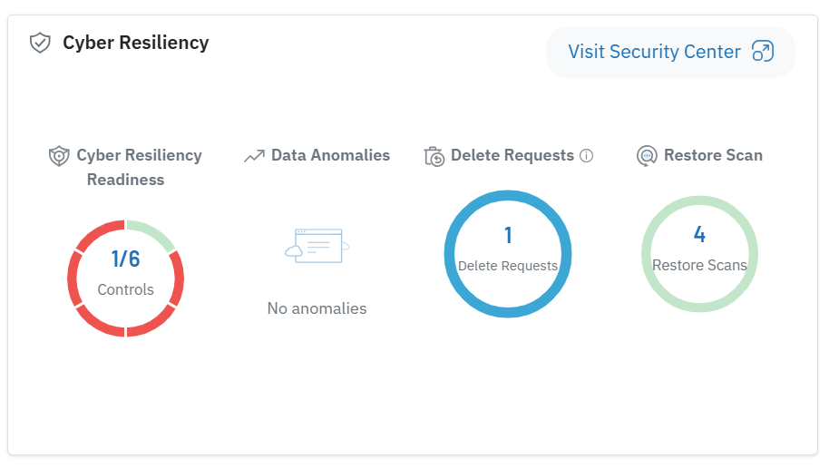 Druva cloud platform dashboard