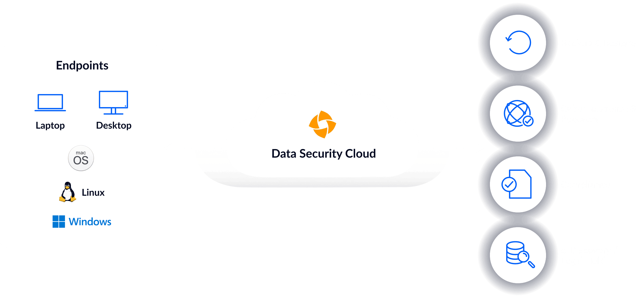 Druva endpoint backup diagram