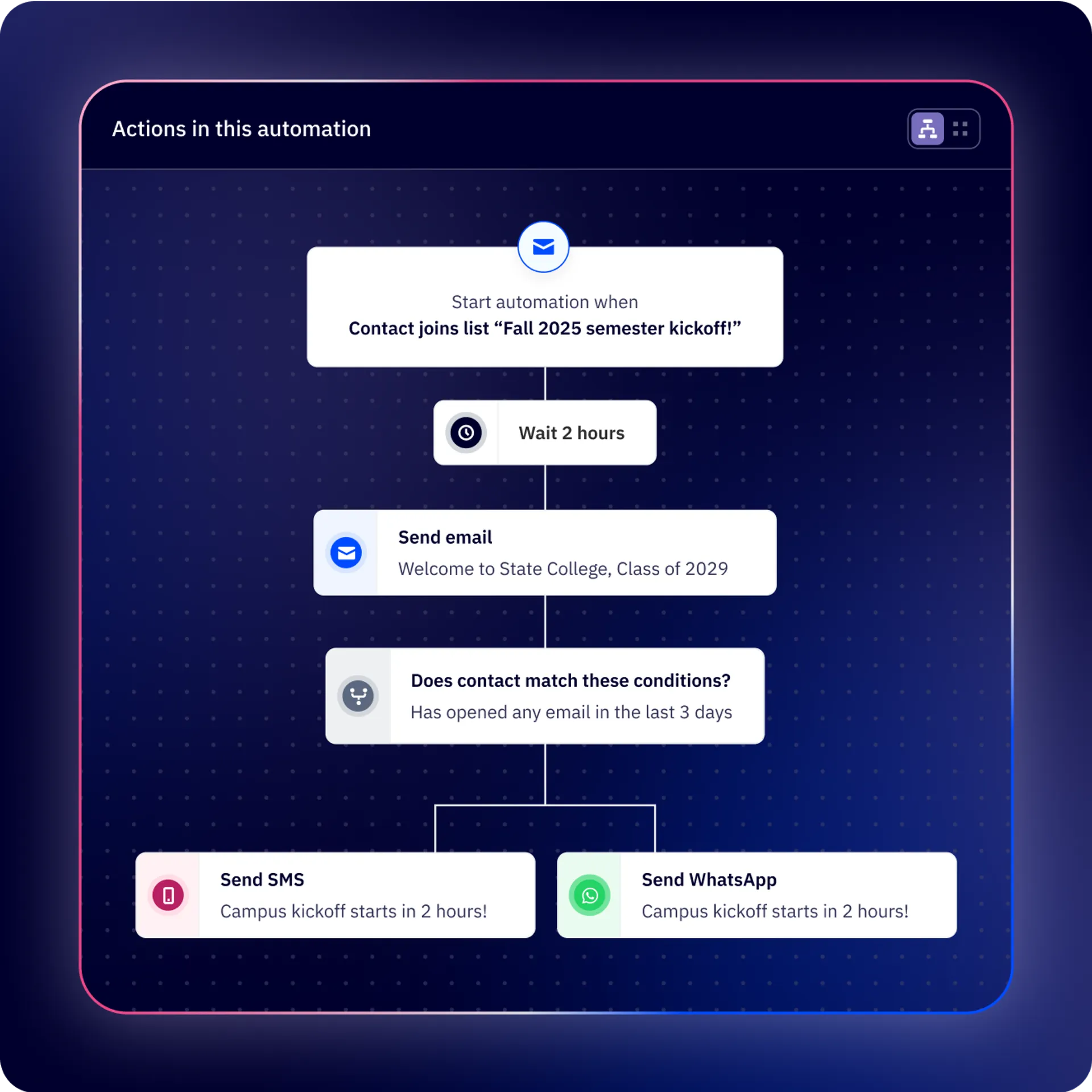 ActiveCampaign marketing automation builder interface