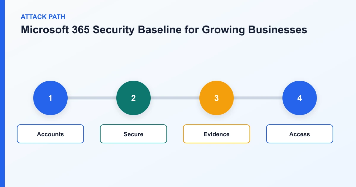 Microsoft 365 Security Baseline for Growing Businesses attack path covering Accounts, Secure, Evidence, Access