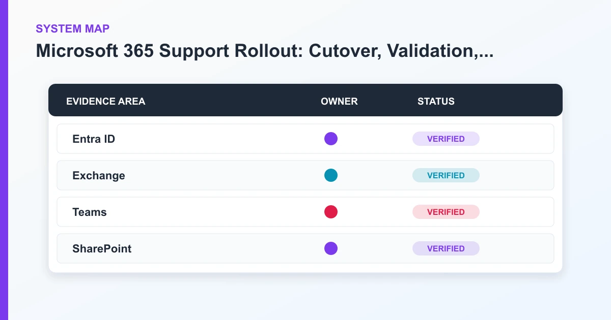Microsoft 365 Support Rollout: Cutover, Validation, and Ownership system map covering Entra ID, Exchange, Teams, SharePoint