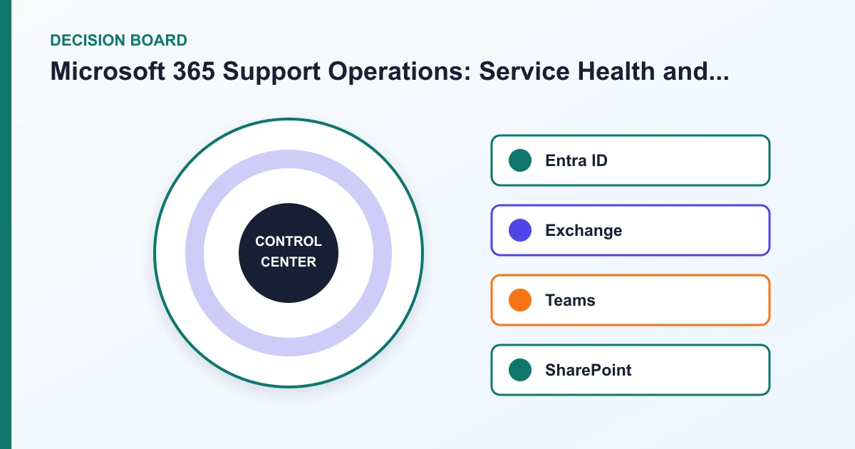 Microsoft 365 Support Operations: Service Health and Change Quality decision board covering Entra ID, Exchange, Teams, SharePoint