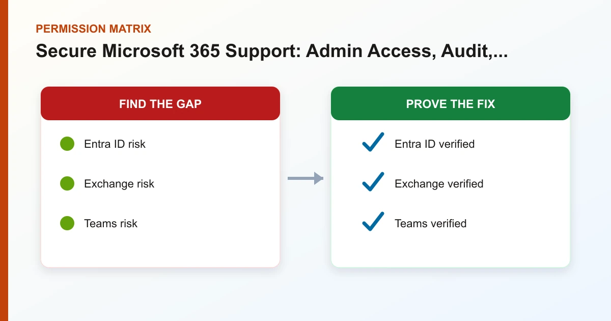 Secure Microsoft 365 Support: Admin Access, Audit, and Recovery permission matrix covering Entra ID, Exchange, Teams, SharePoint