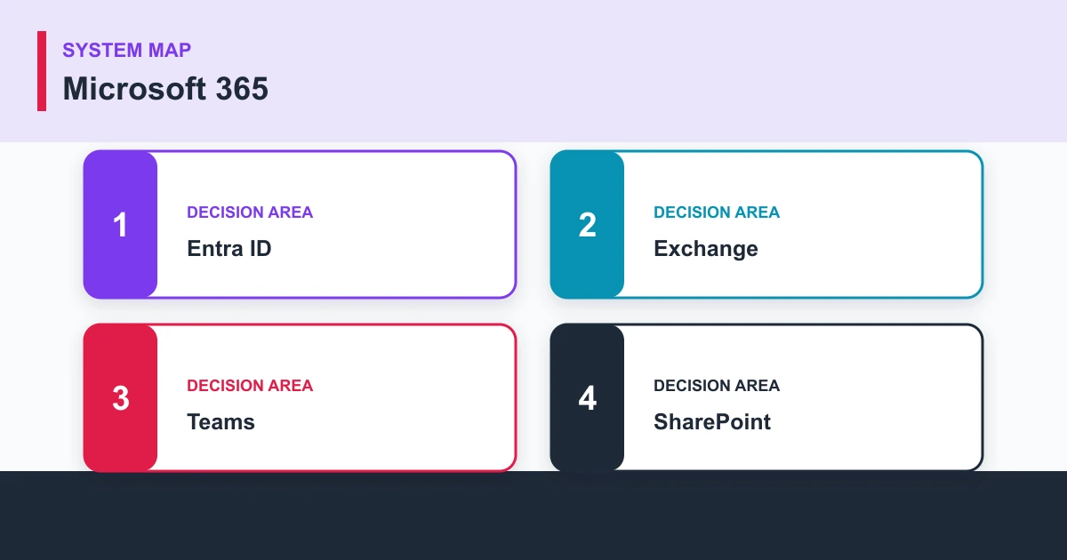 Microsoft 365 system map covering Entra ID, Exchange, Teams, SharePoint