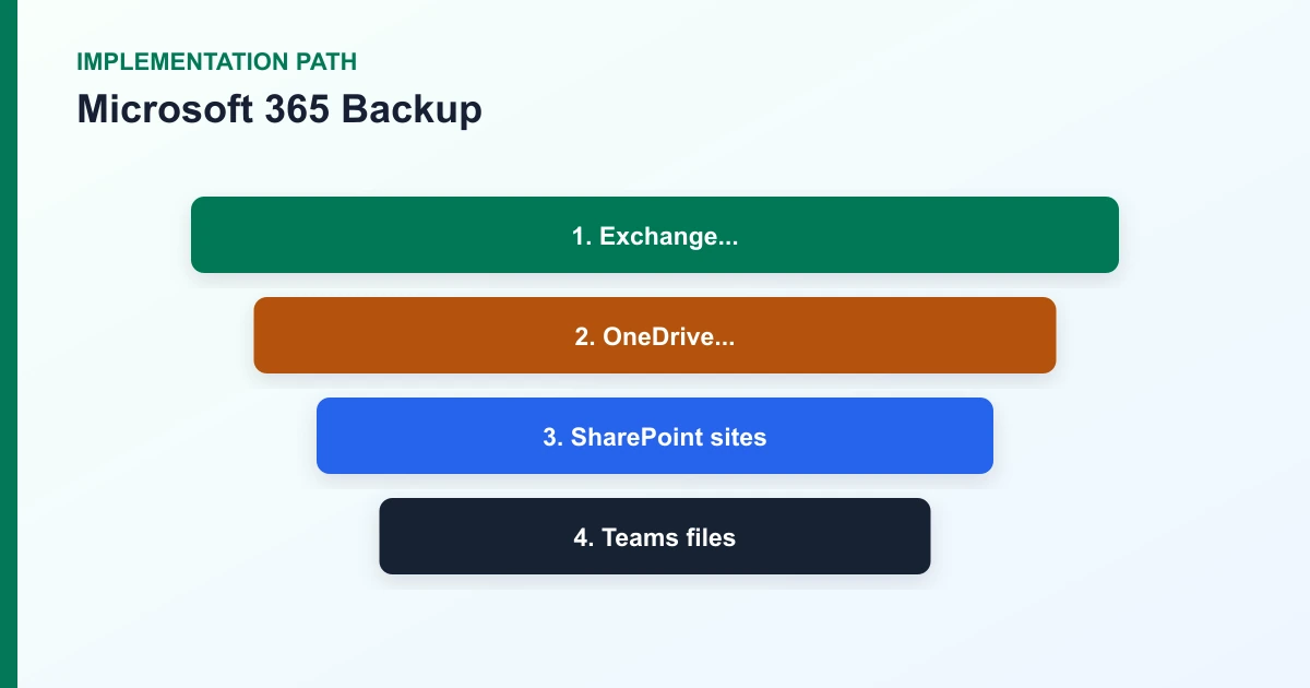 Microsoft 365 Backup implementation path covering Exchange..., OneDrive..., SharePoint sites, Teams files