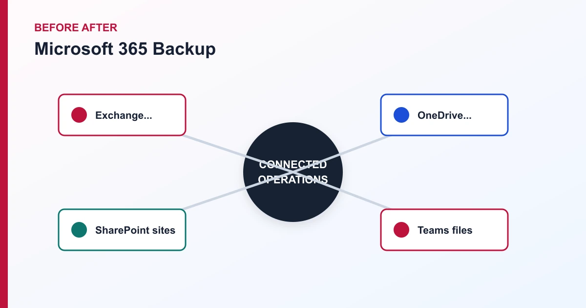 Microsoft 365 Backup before after covering Exchange..., OneDrive..., SharePoint sites, Teams files