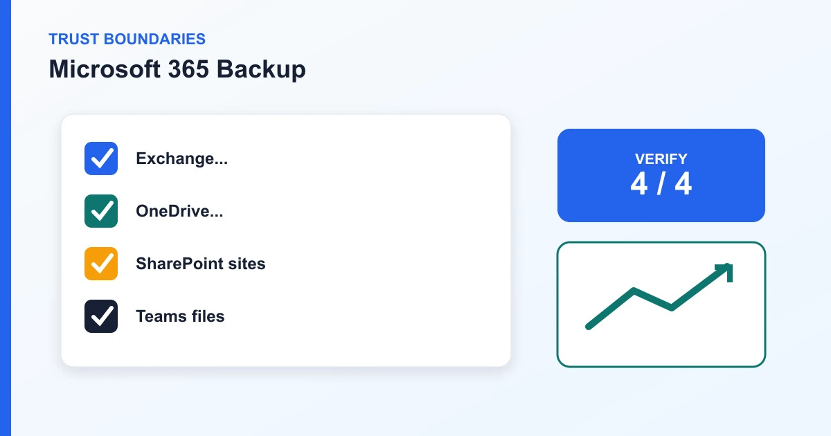 Microsoft 365 Backup trust boundaries covering Exchange..., OneDrive..., SharePoint sites, Teams files