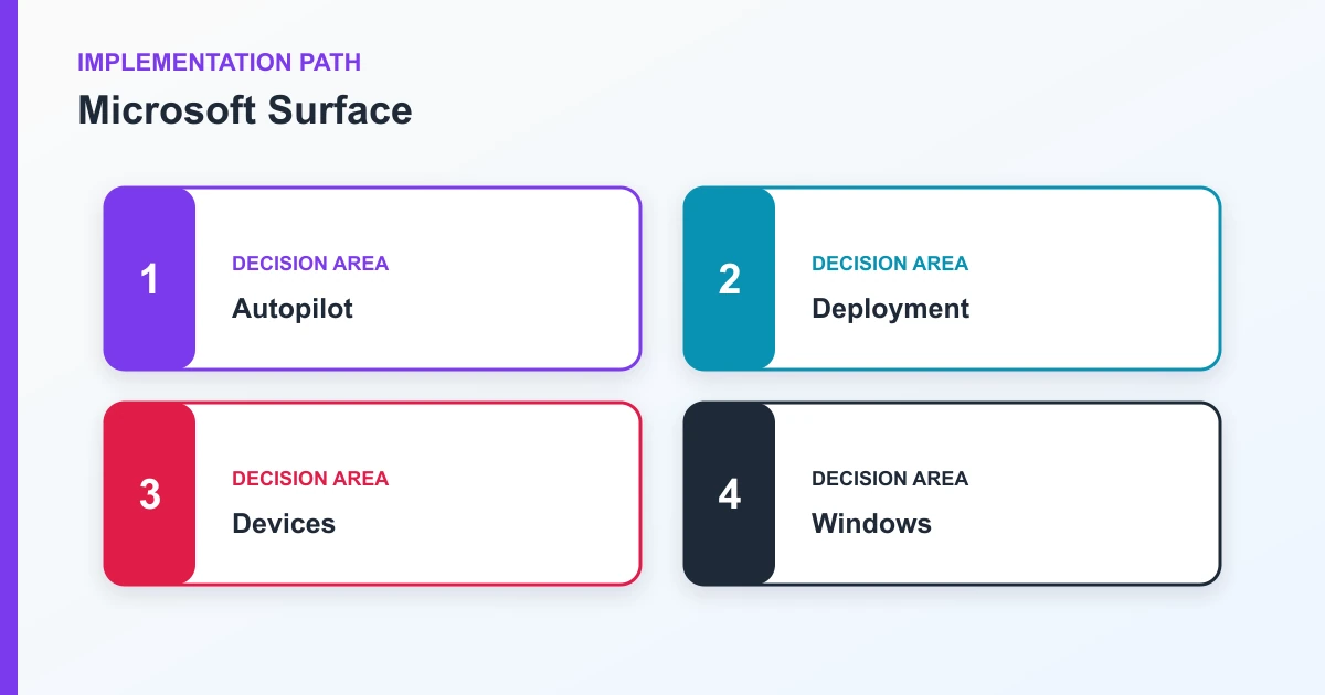 Microsoft Surface implementation path covering Autopilot, Deployment, Devices, Windows