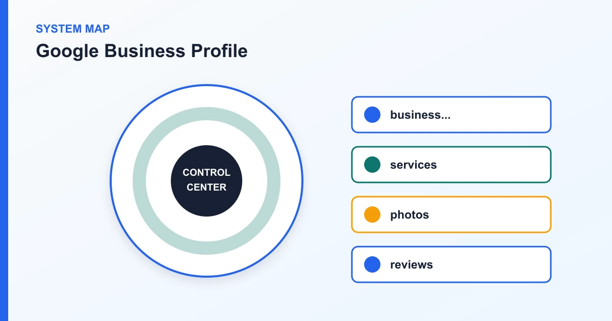 Google Business Profile system map covering business..., services, photos, reviews