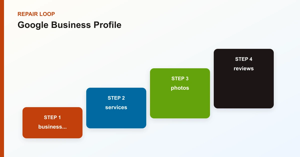 Google Business Profile repair loop covering business..., services, photos, reviews