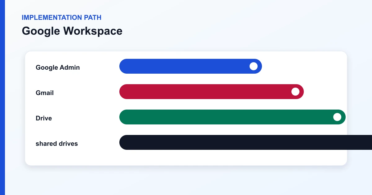 Google Workspace implementation path covering Google Admin, Gmail, Drive, shared drives