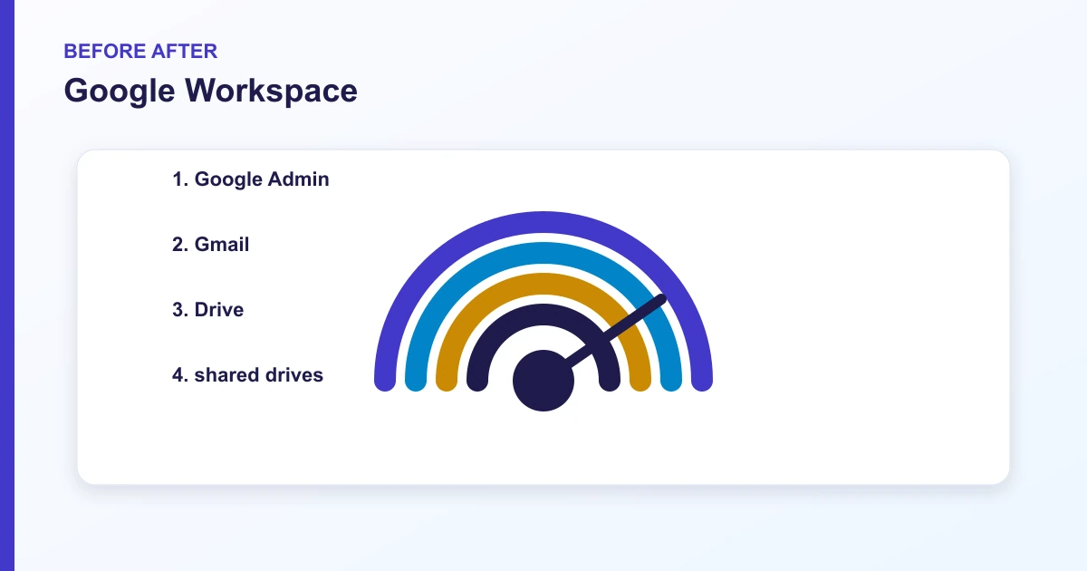 Google Workspace before after covering Google Admin, Gmail, Drive, shared drives