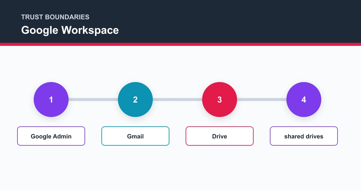Google Workspace trust boundaries covering Google Admin, Gmail, Drive, shared drives
