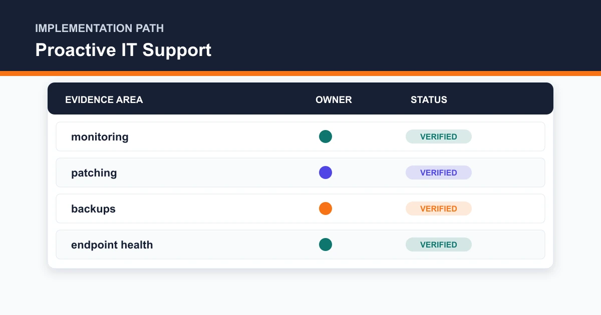 Proactive IT Support implementation path covering monitoring, patching, backups, endpoint health