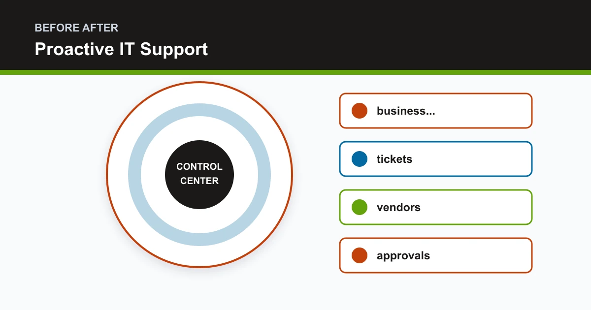 Proactive IT Support before after covering business..., tickets, vendors, approvals