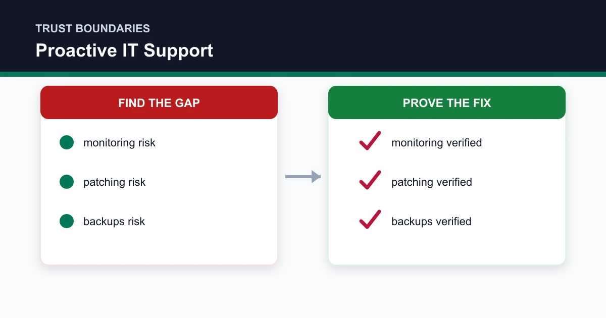 Proactive IT Support trust boundaries covering monitoring, patching, backups, endpoint health