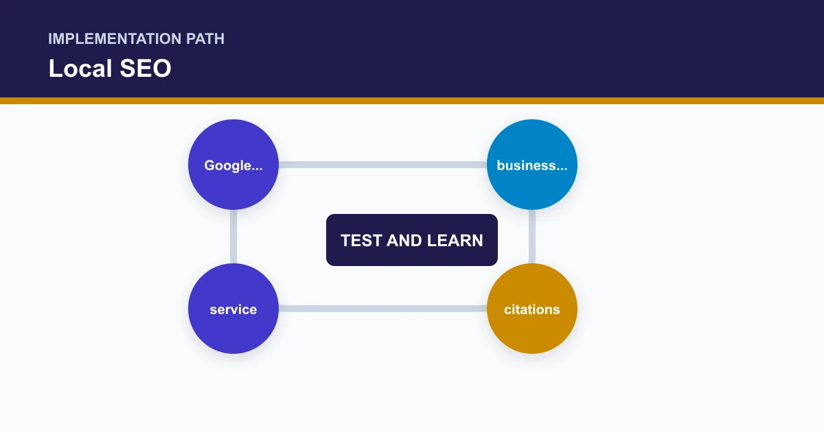 Local SEO implementation path covering Google..., business..., citations, service