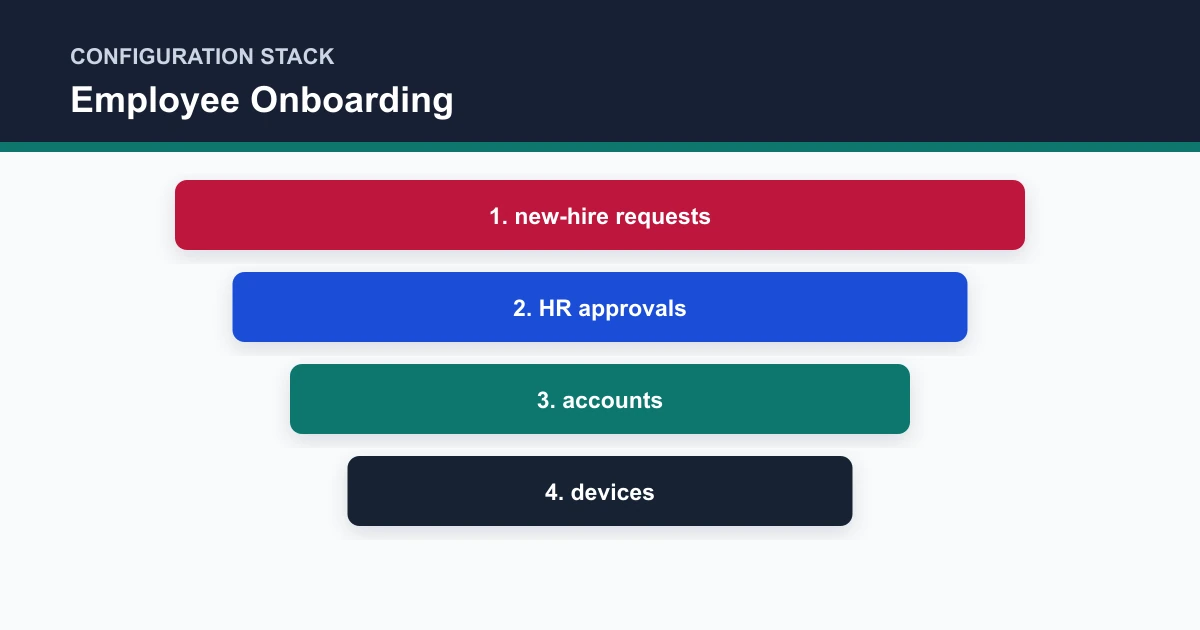 Employee Onboarding configuration stack covering new-hire requests, HR approvals, accounts, devices