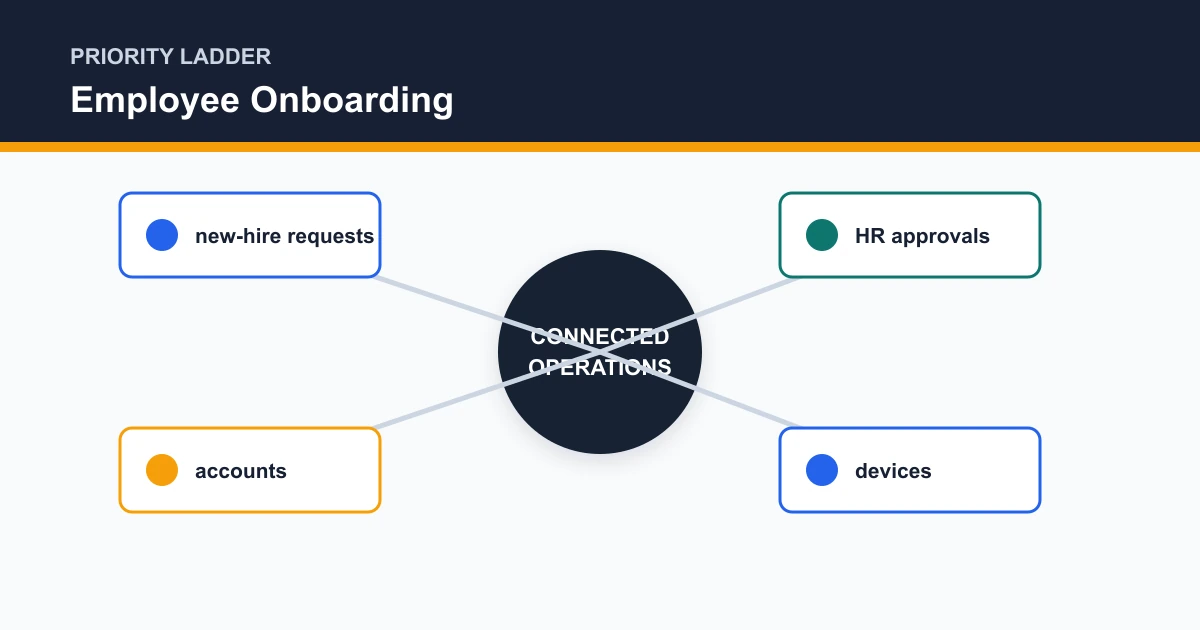 Employee Onboarding priority ladder covering new-hire requests, HR approvals, accounts, devices