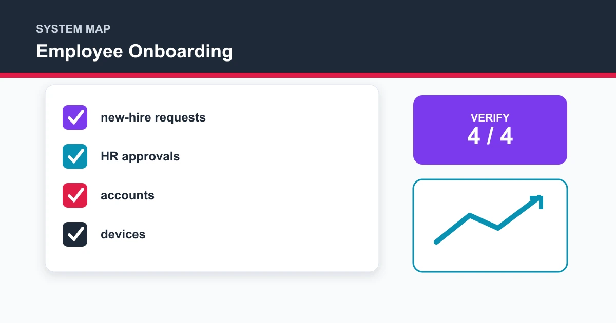 Employee Onboarding system map covering new-hire requests, HR approvals, accounts, devices