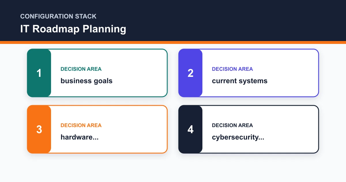 IT Roadmap Planning configuration stack covering business goals, current systems, hardware..., cybersecurity...