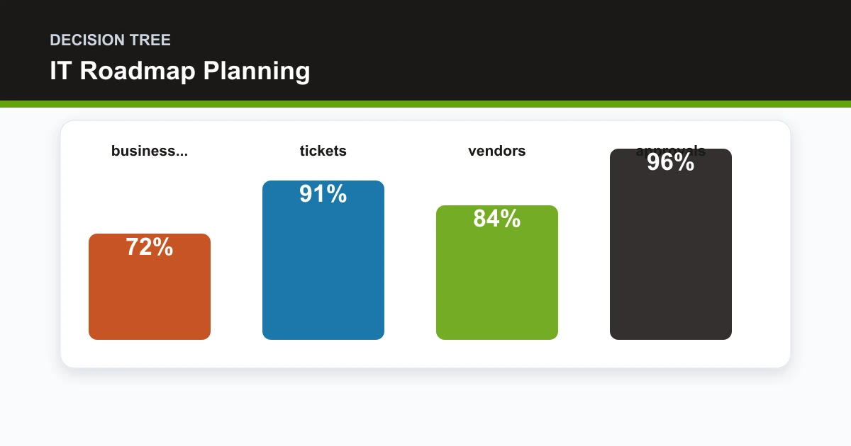 IT Roadmap Planning decision tree covering business..., tickets, vendors, approvals
