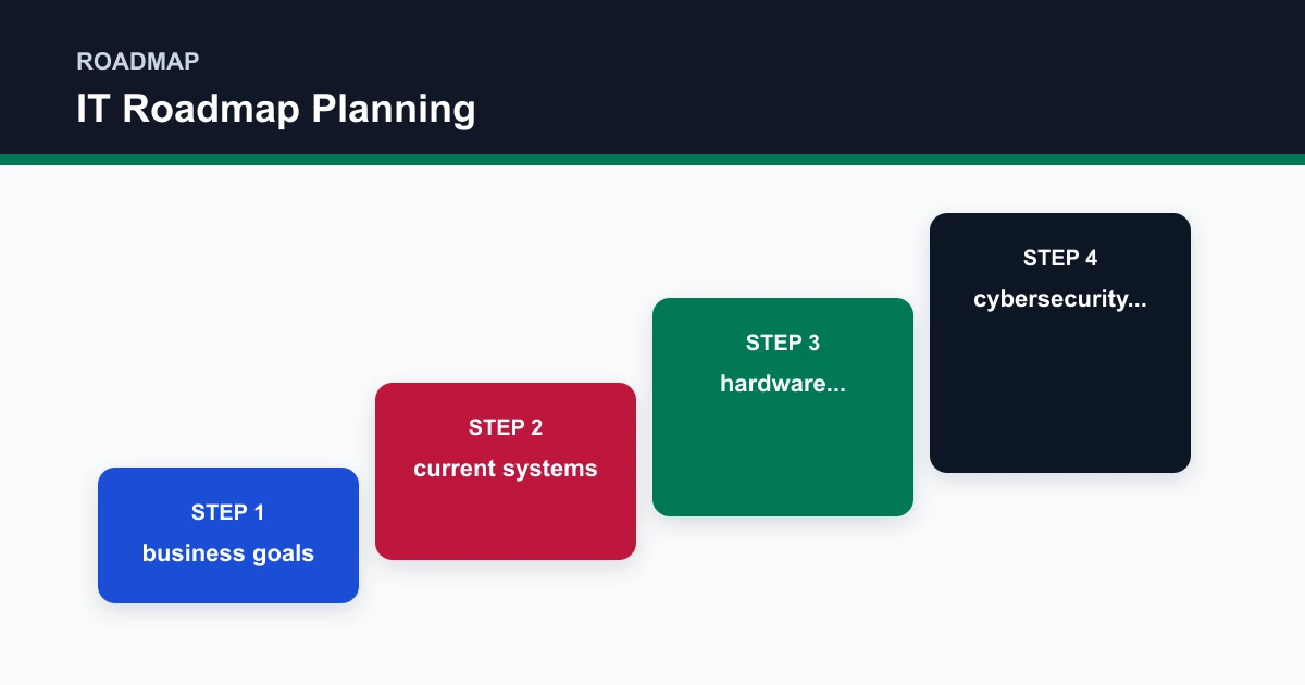 IT Roadmap Planning roadmap covering business goals, current systems, hardware..., cybersecurity...