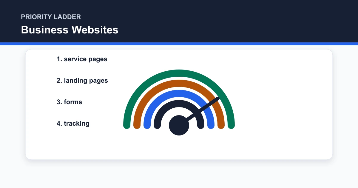 Business Websites priority ladder covering service pages, landing pages, forms, tracking