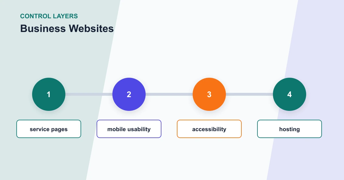 Business Websites control layers covering service pages, mobile usability, accessibility, hosting