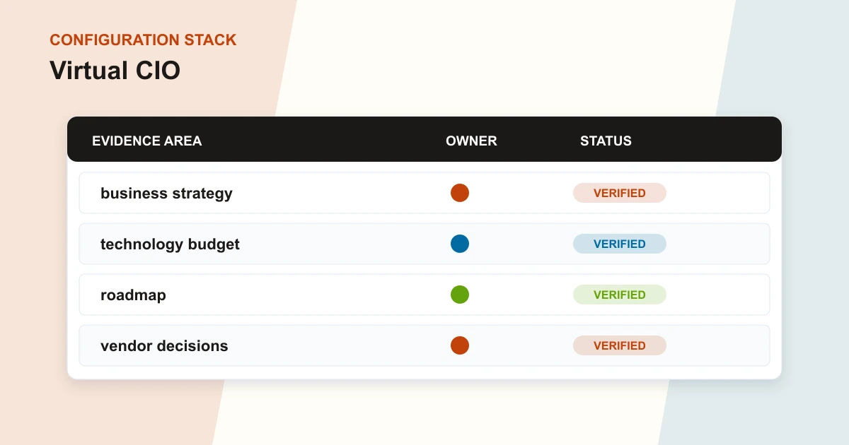Virtual CIO configuration stack covering business strategy, technology budget, roadmap, vendor decisions