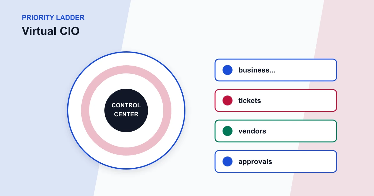 Virtual CIO priority ladder covering business..., tickets, vendors, approvals