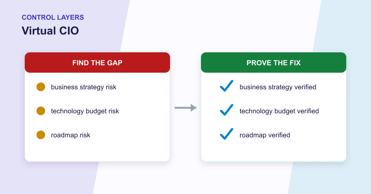 Virtual CIO control layers covering business strategy, technology budget, roadmap, vendor decisions