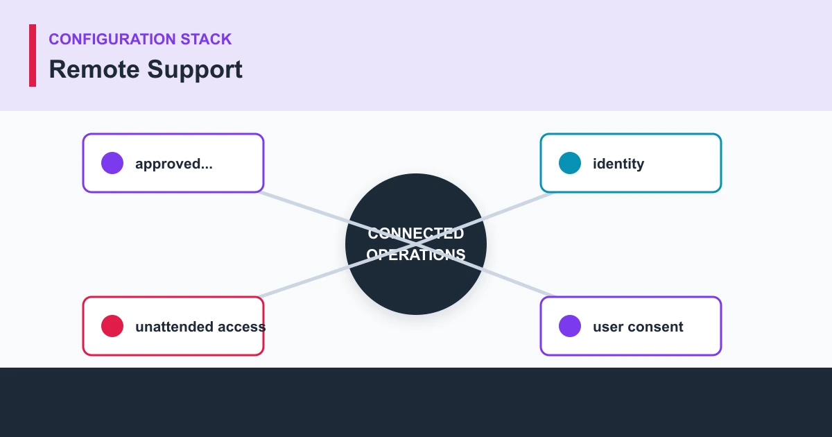Remote Support configuration stack covering approved..., identity, unattended access, user consent