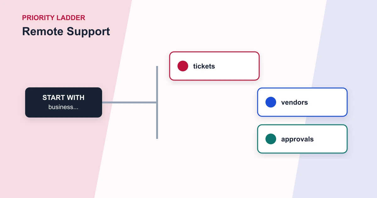 Remote Support priority ladder covering business..., tickets, vendors, approvals