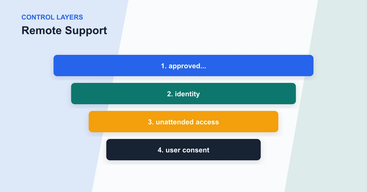 Remote Support control layers covering approved..., identity, unattended access, user consent