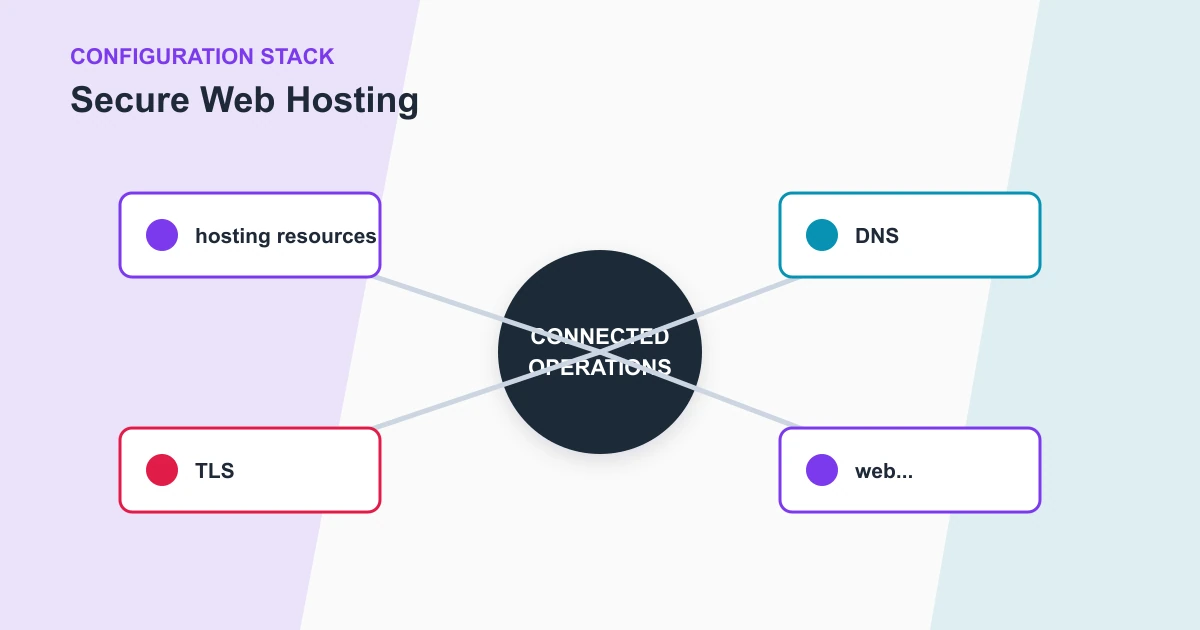 Secure Web Hosting configuration stack covering hosting resources, DNS, TLS, web...