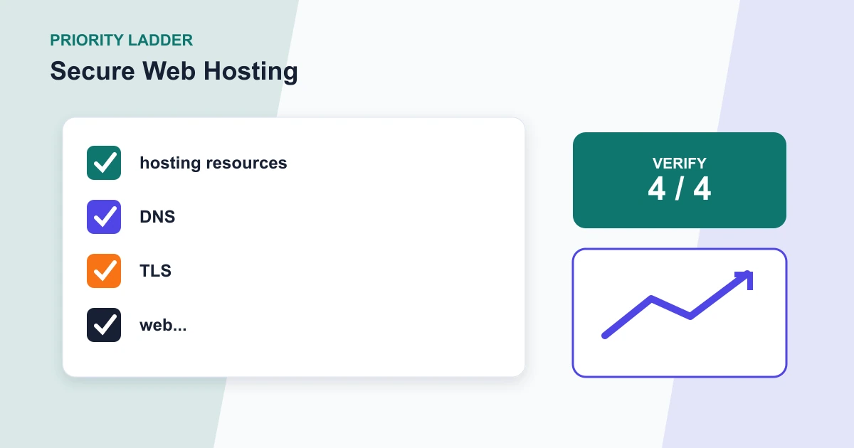 Secure Web Hosting priority ladder covering hosting resources, DNS, TLS, web...