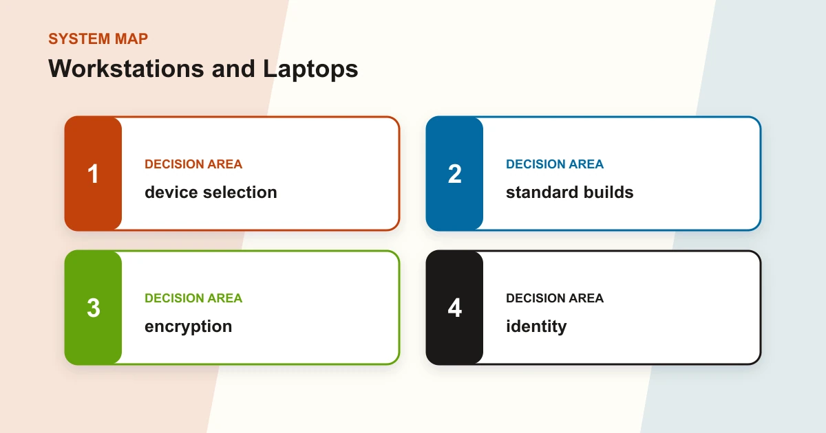 Workstations and Laptops system map covering device selection, standard builds, encryption, identity