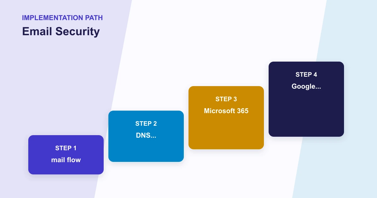 Email Security implementation path covering mail flow, DNS..., Microsoft 365, Google...