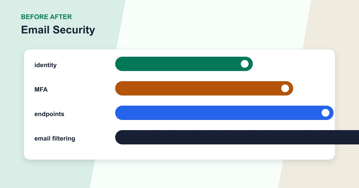Email Security before after covering identity, MFA, endpoints, email filtering
