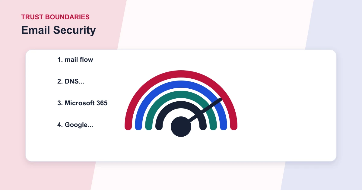 Email Security trust boundaries covering mail flow, DNS..., Microsoft 365, Google...