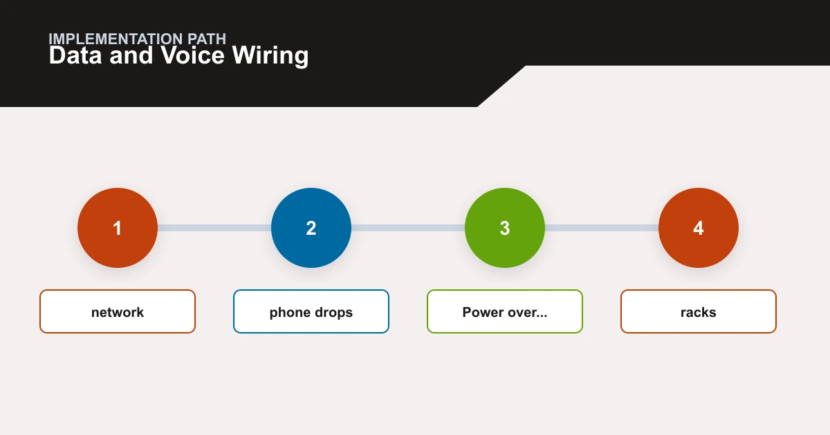 Data and Voice Wiring implementation path covering network, phone drops, Power over..., racks