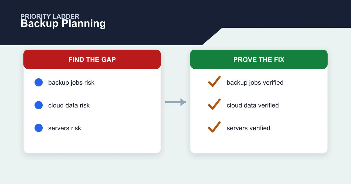 Backup Planning priority ladder covering backup jobs, cloud data, servers, endpoints