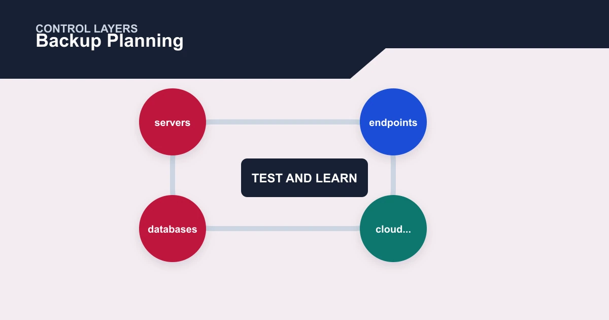 Backup Planning control layers covering servers, endpoints, cloud..., databases
