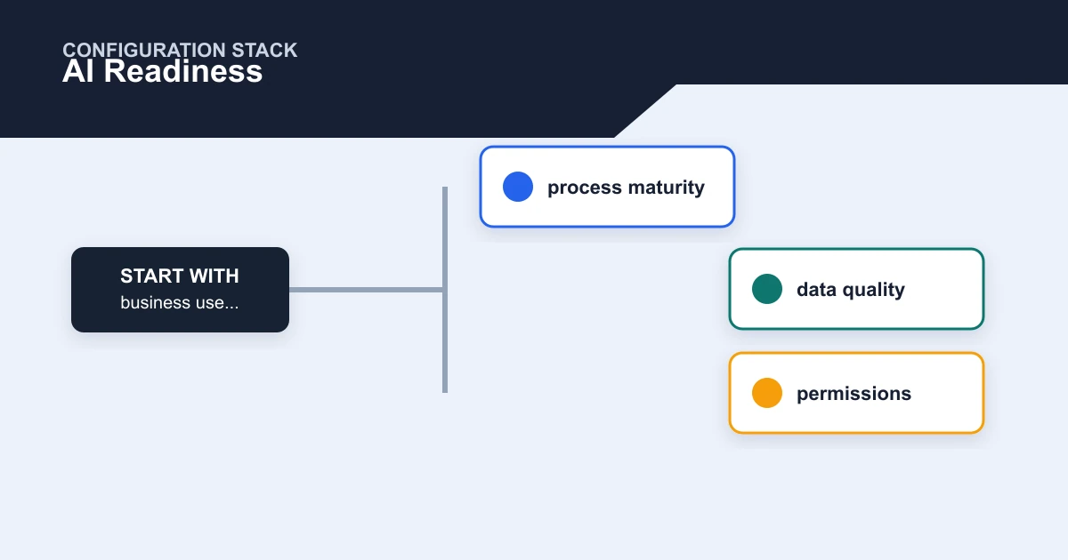 AI Readiness configuration stack covering business use..., process maturity, data quality, permissions