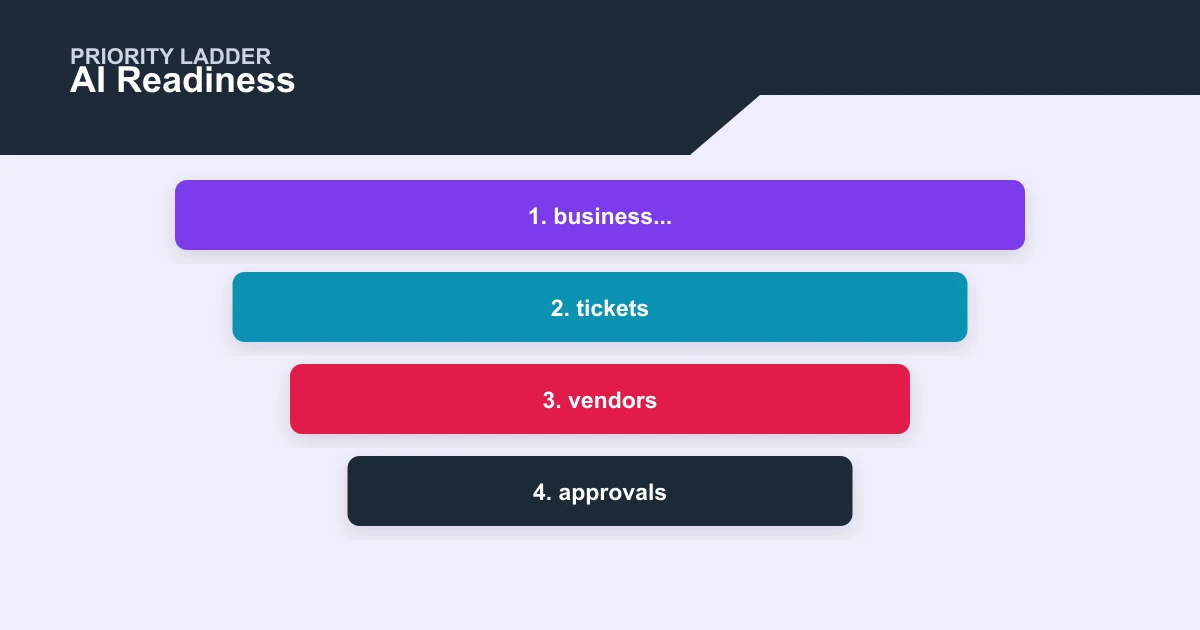 AI Readiness priority ladder covering business..., tickets, vendors, approvals