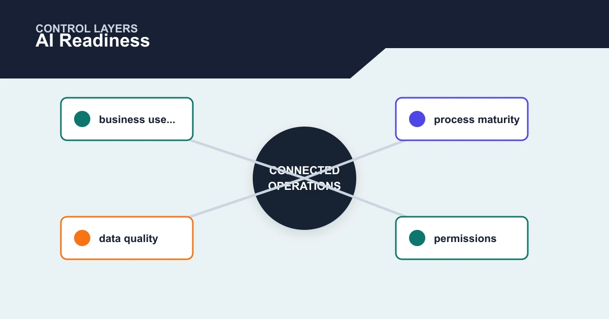 AI Readiness control layers covering business use..., process maturity, data quality, permissions