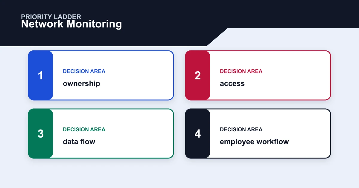 Network Monitoring priority ladder covering ownership, access, data flow, employee workflow